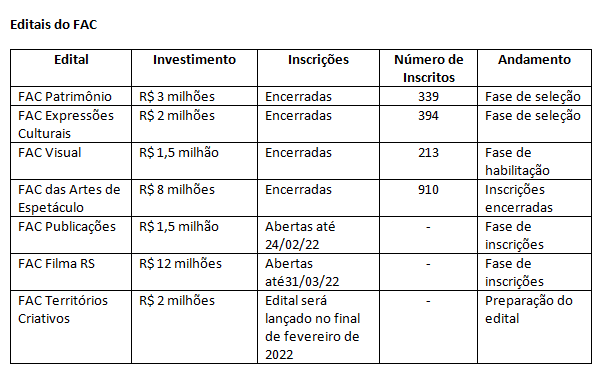 Os sete editais do FAC.