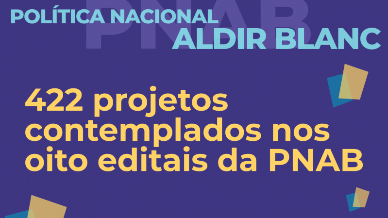 Imagem com fundo azul roxo escuro contendo texto em destaque: no topo, em letras maiúsculas e cores diferentes, está escrito: "POLÍTICA NACIONAL ALDIR BLANC". As palavras "POLÍTICA NACIONAL" estão em azul claro, e "ALDIR BLANC" está em azul-celeste, com fundo em um tom mais escuro do mesmo azul. Centralizado no meio da imagem, em letras amarelas grandes, está escrito: "422 projetos contemplados nos oito editais da PNAB". Há elementos decorativos geométricos nos cantos inferior esquerdo e superior direito, que consistem em formas sobrepostas em azul, verde e bege. A imagem destaca, de forma direta e visualmente limpa, a informação sobre a quantidade de projetos aprovados nos editais da Política Nacional Aldir Blanc.